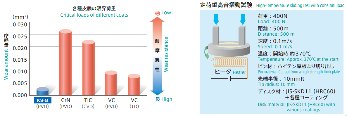 HKS-G耐磨性 HKS-G耐磨性